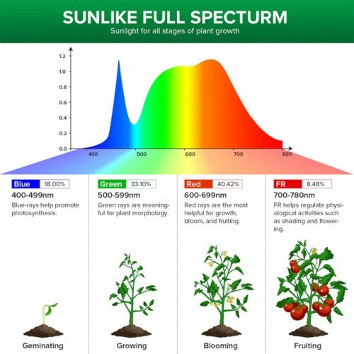 SANSI 60W LED Grow Light Bulb Daylight Full Spectrum E27 And Sunlight White Grow Light