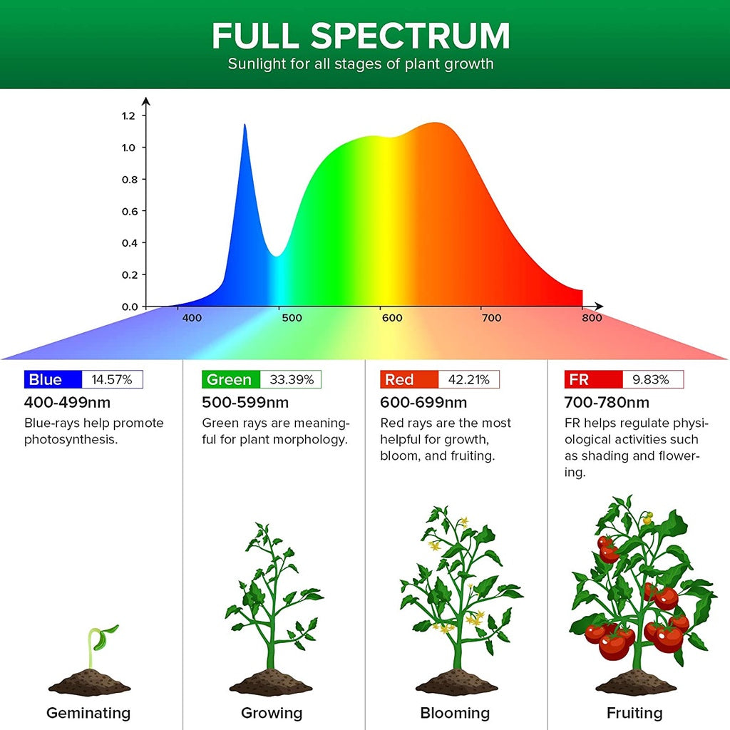 SANSI Grow Light Bulb Full Spectrum with Optical Lens for High PPFD, Perfect for Seeding and Growing of Indoor Plants, Flowers and Garden