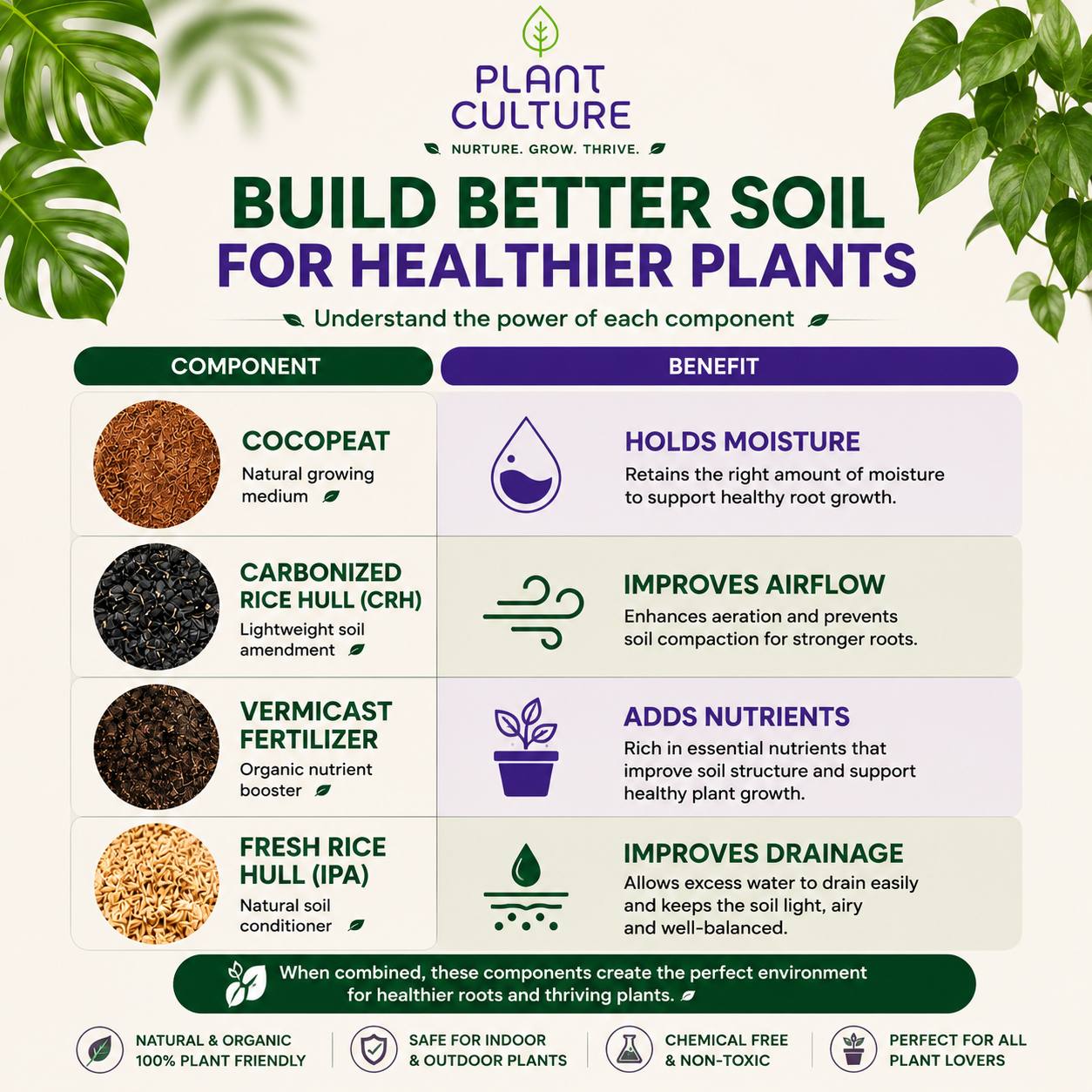 Plant Culture Basic Potting Mix Bundle | Cocopeat CRH Vermicast Fresh Ipa Soil Mix Set
