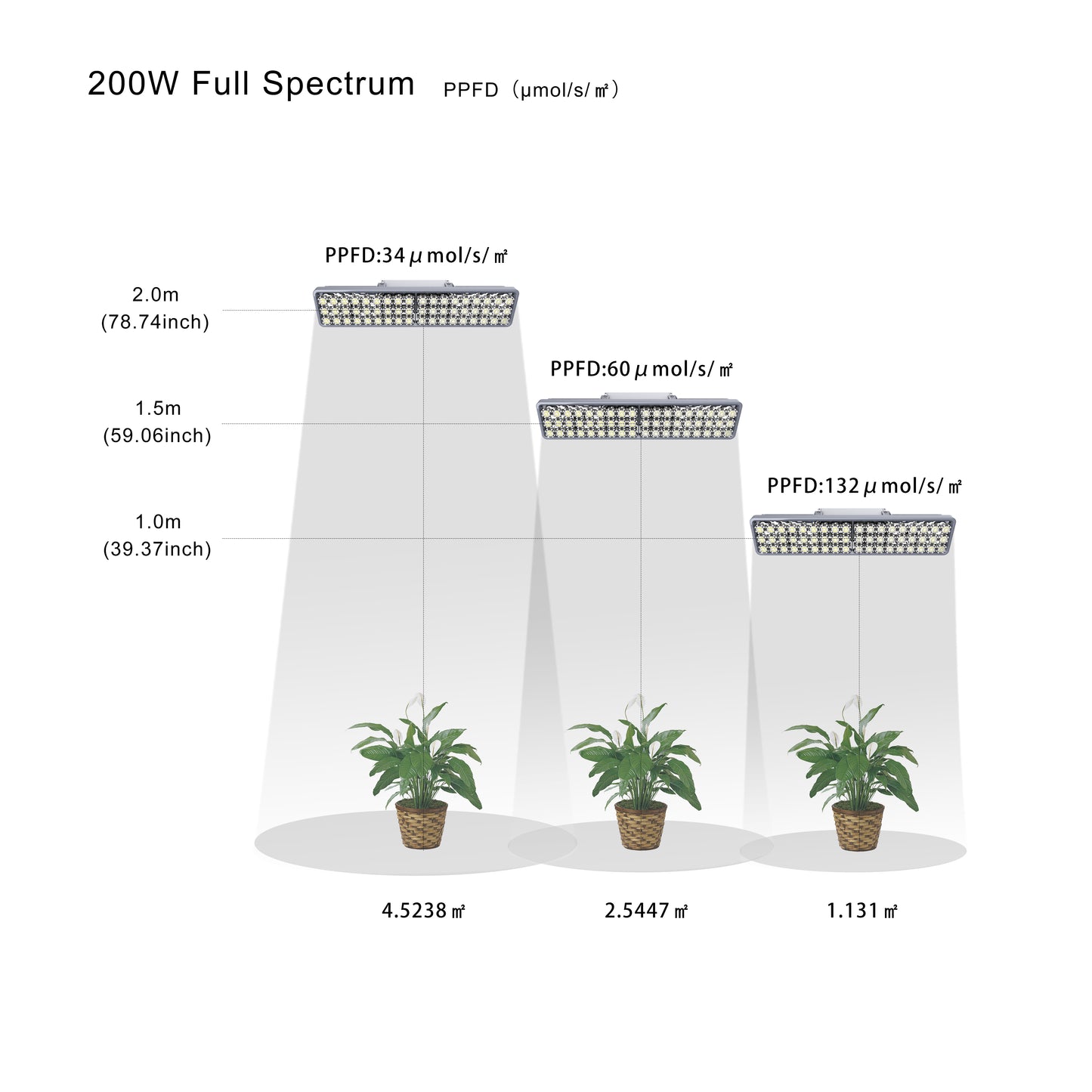 SANSI Grow Light Grow Panel 200Watts, Full Spectrum, Perfect for Seeding and Growing of Indoor Plants