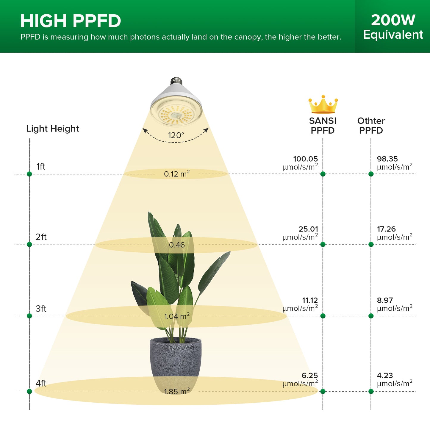 SANSI BR30 22W / 24W Full Spectrum Grow Light Bulb with 120° Wide Beam Angle for Indoor Plants