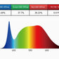 SANSI Grow Light Grow Panel 200Watts, Full Spectrum, Perfect for Seeding and Growing of Indoor Plants