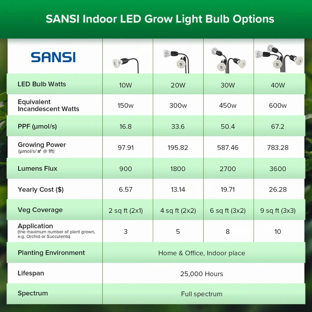 SANSI 20W Adjustable 2-Head Clip-on LED Grow Light