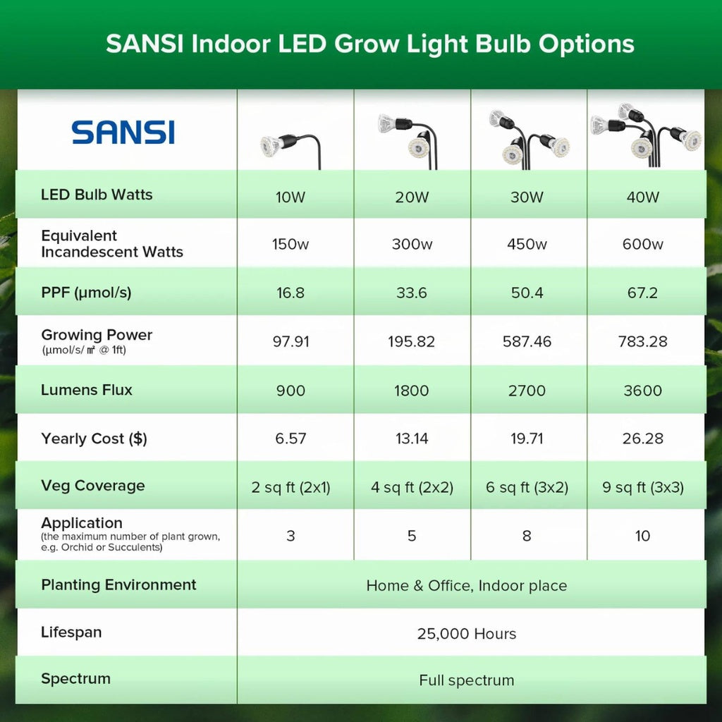 SANSI 20W Adjustable 2-Head Clip-on LED Grow Light